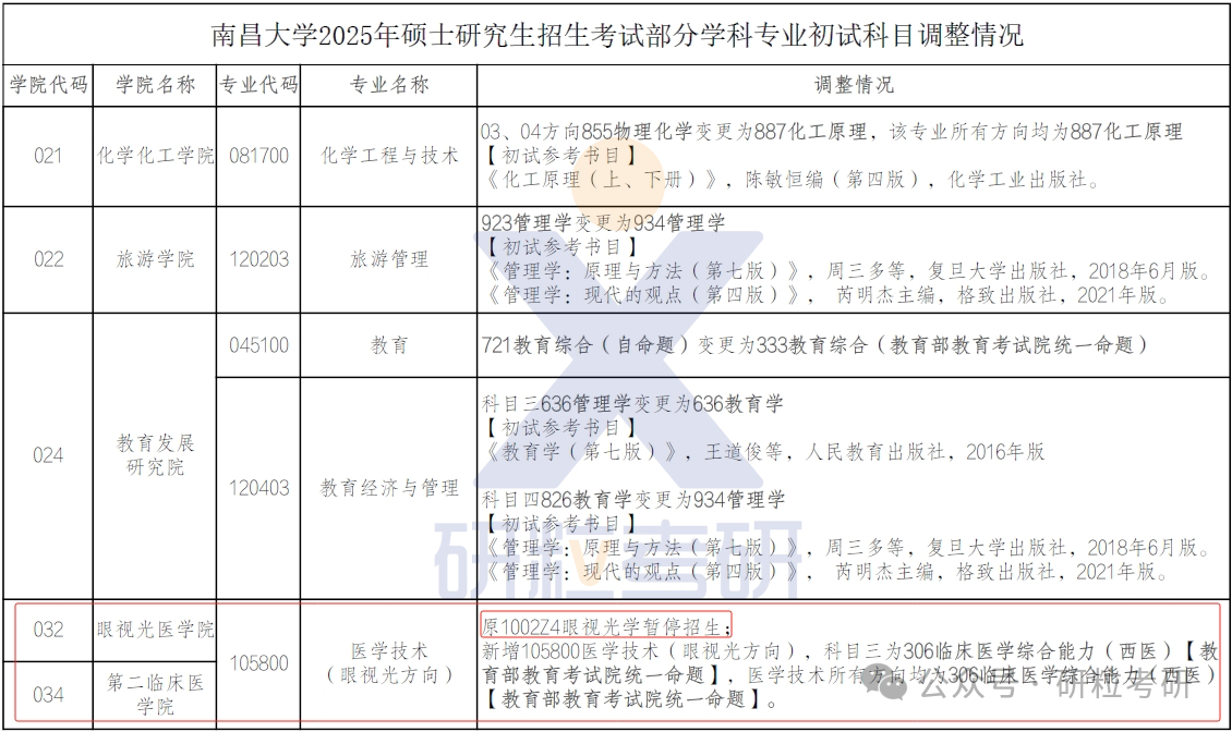 25考研南昌大学眼视光学停招