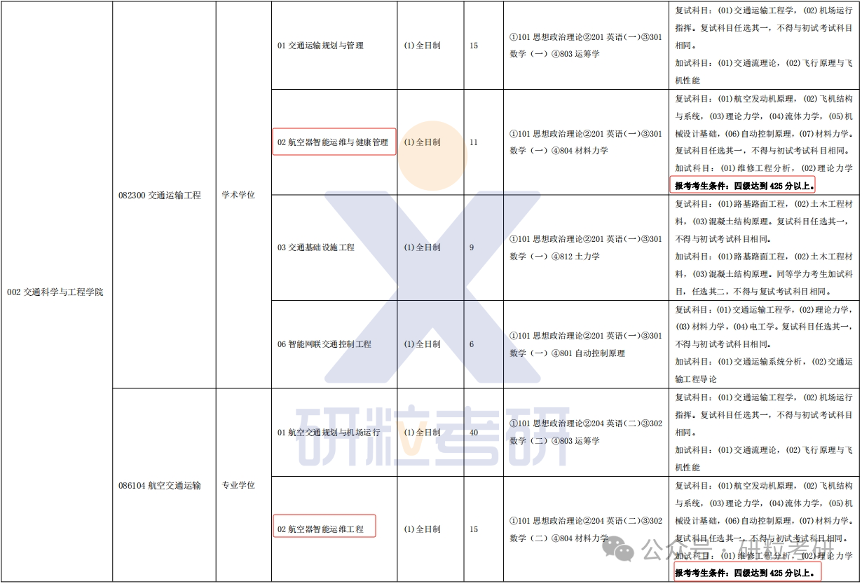 中国民航大学硕士研究生部分专业要求英语四级过线