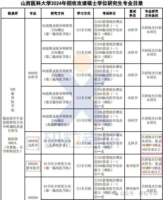 山西医科大学硕士研究生部分专业要求英语四级过线