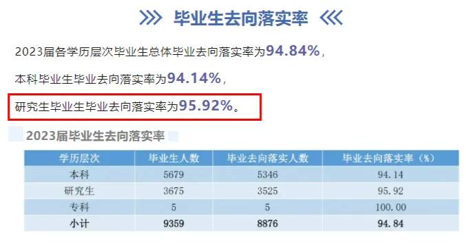 安大23届研究生毕业去向率