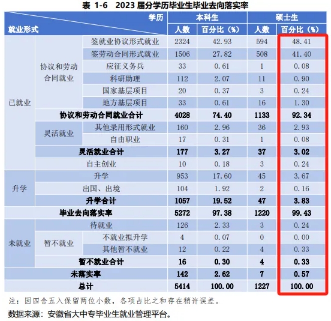 安财23届研究生毕业去向率