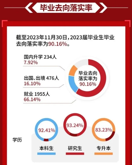 北京第二外国语大学23届研究生毕业去向率