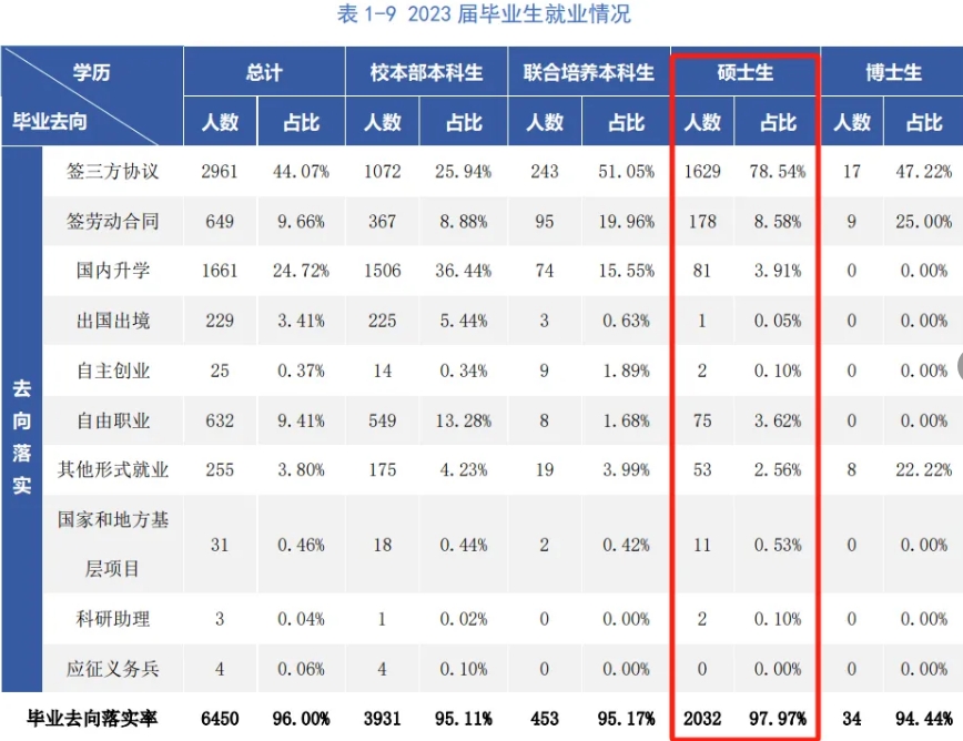 杭州电子科大23届研究生毕业去向率