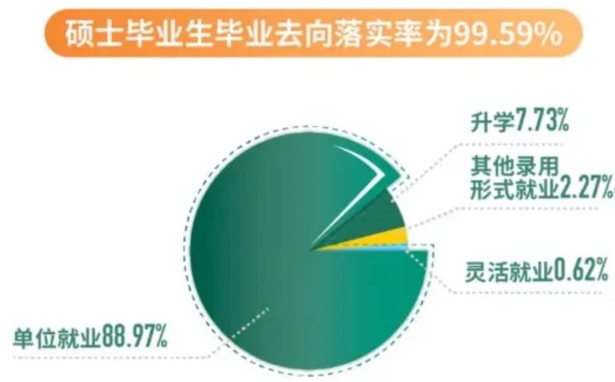 上海应用技术大学23届研究生毕业去向率