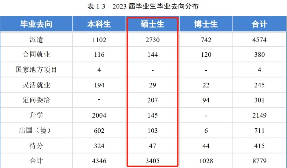 同济大学23届研究生毕业去向率