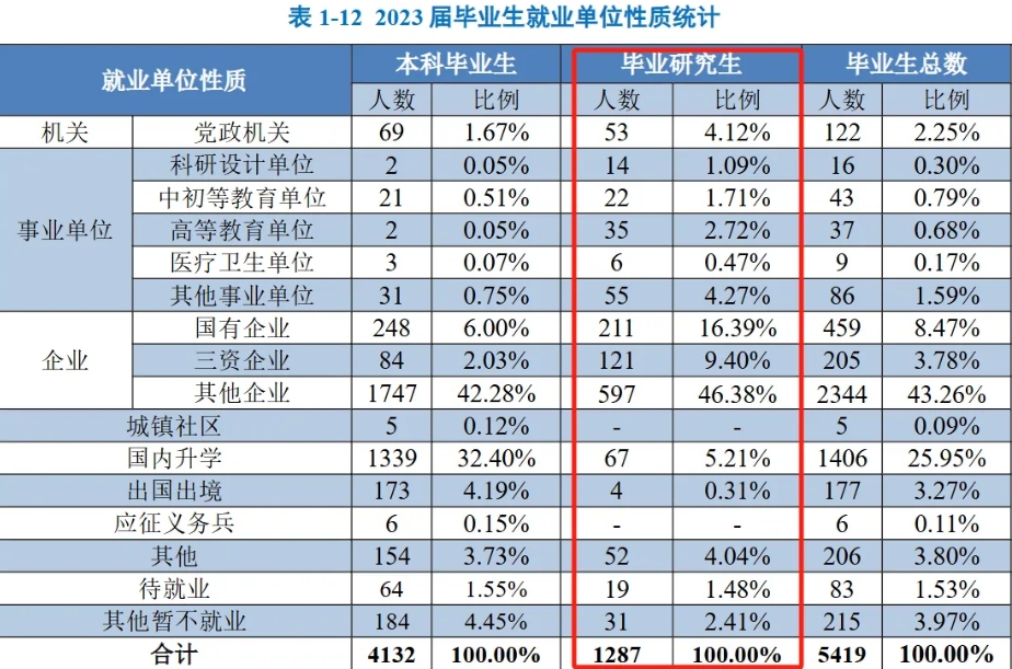 中国计量大学23届研究生毕业去向率