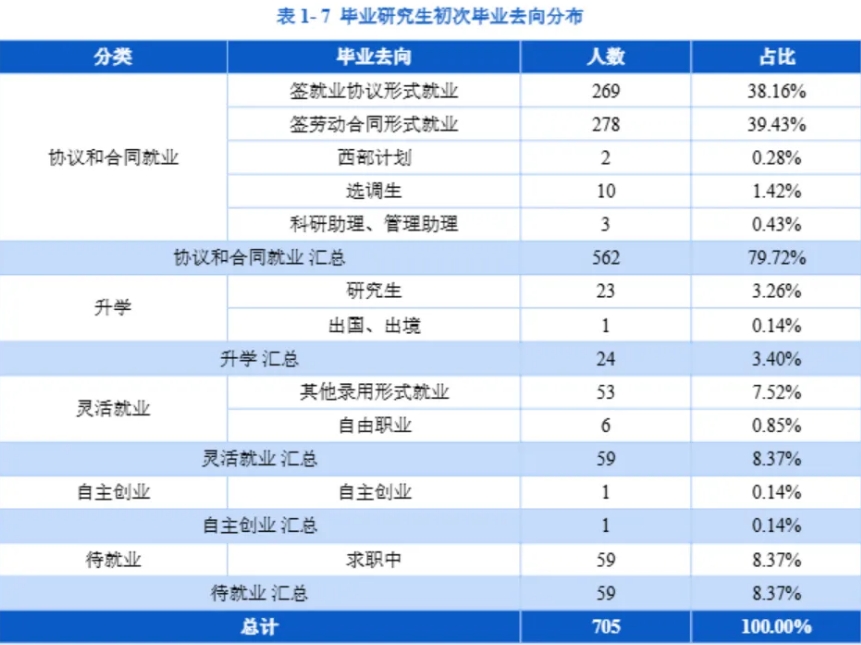 吉首大学23届研究生毕业去向率