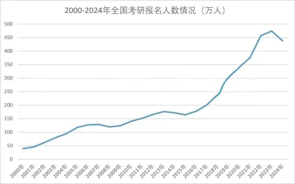 2000年以来全国考研报名人数情况