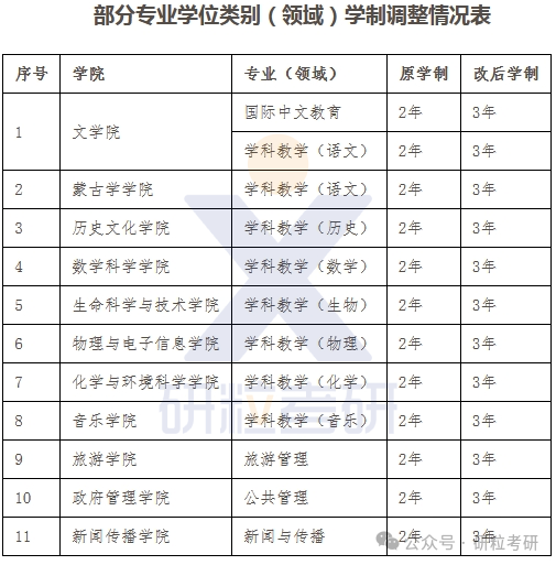 25考研内蒙古师范大学多个考试科目调整