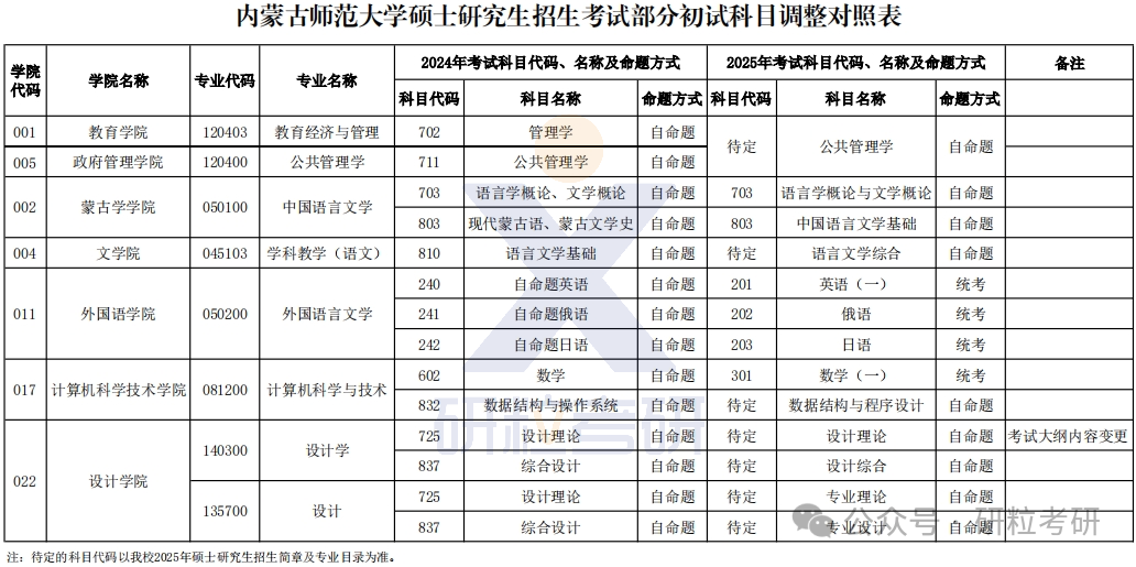 25考研内蒙古师范大学多个考试科目调整