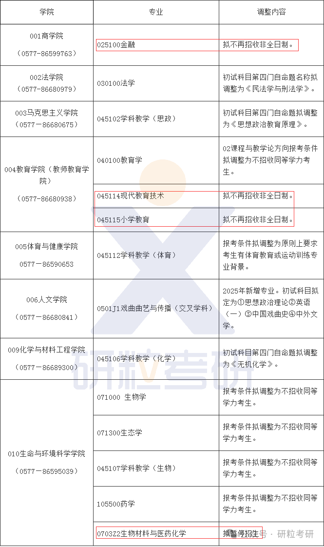 25考研温州大学部分专业停招