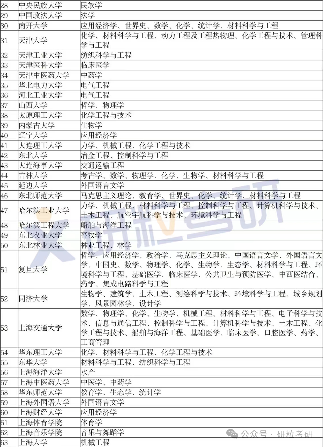 2024年全国双一流大学名单