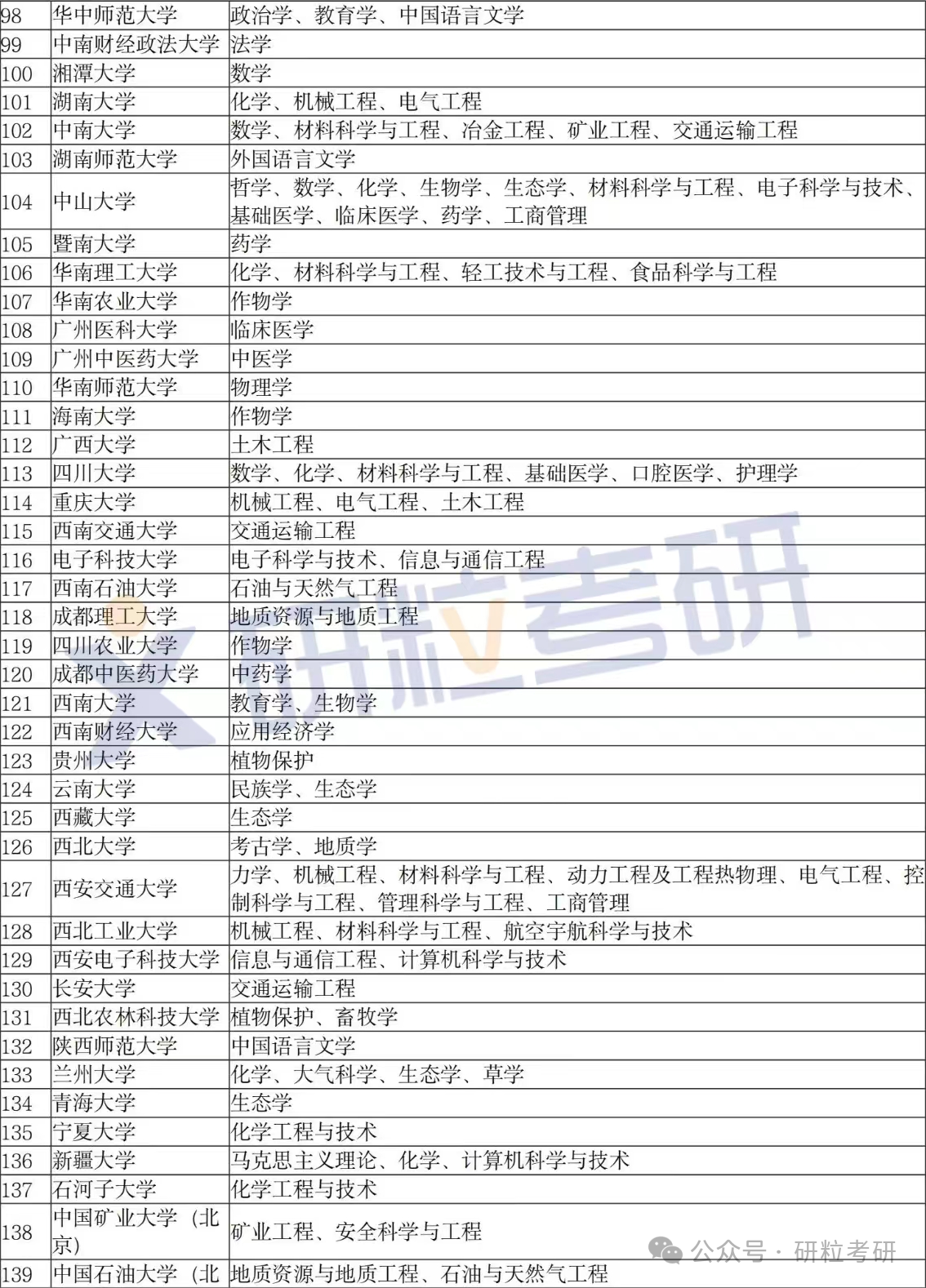 2024年全国双一流大学名单