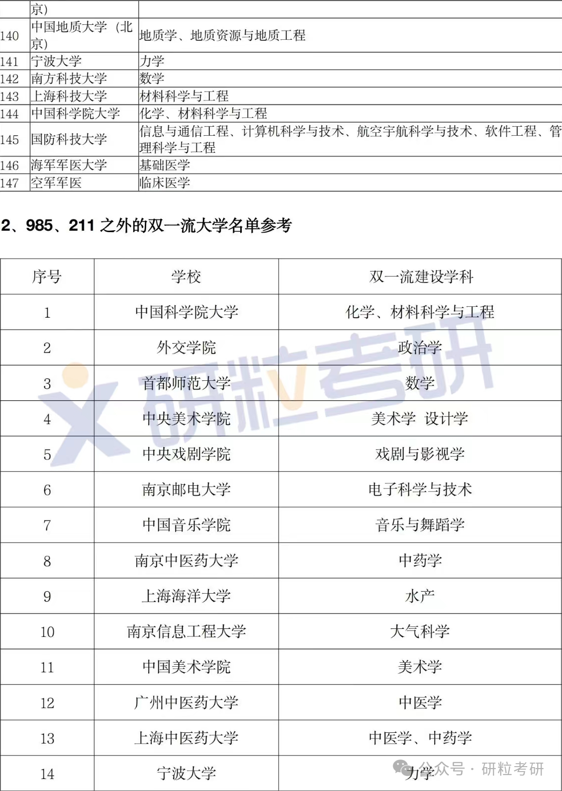 2024年全国双一流大学名单