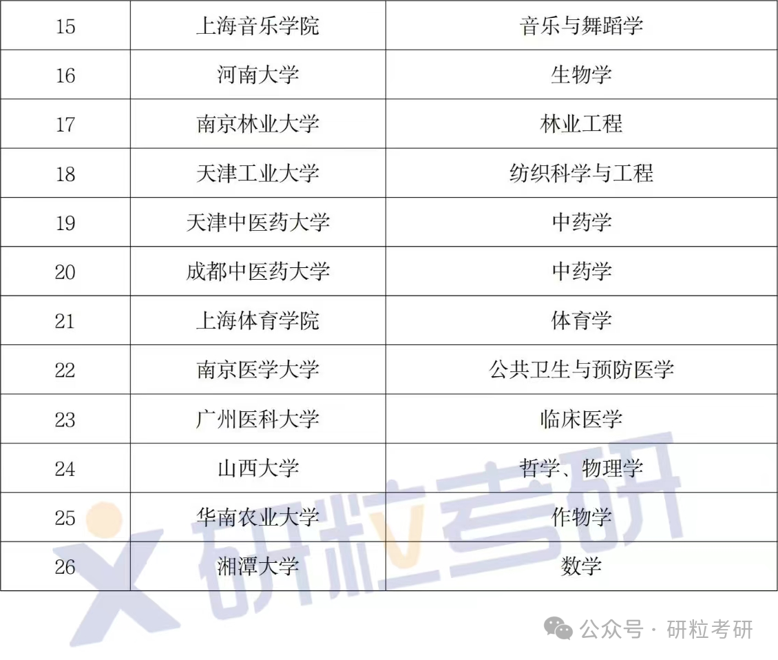 2024年全国双一流大学名单