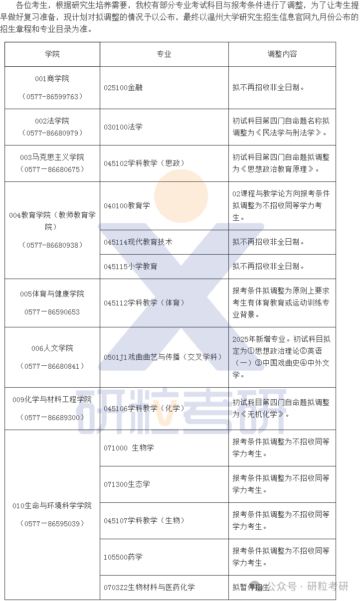 25考研温州大学部分科目调整