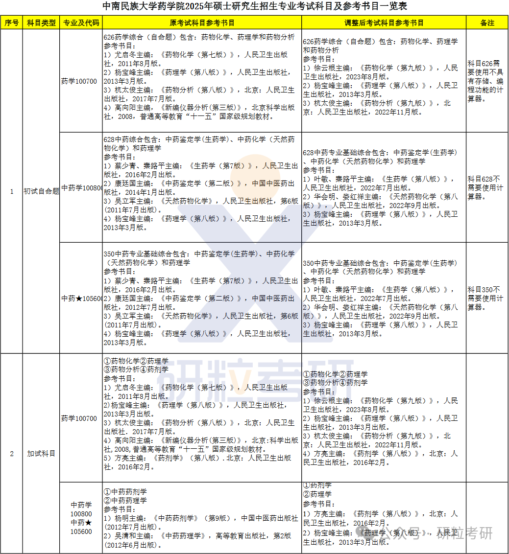 25考研中南民族大学药学院科目调整