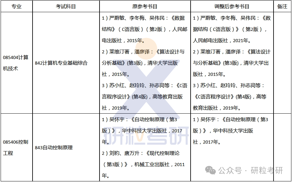 25考研中南民族大学计算机科学学院科目调整