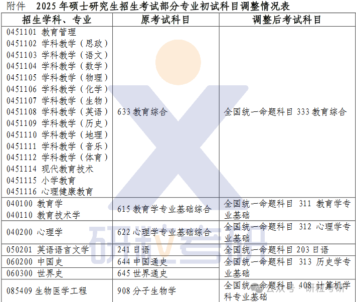 25考研赣南师范大学科目调整