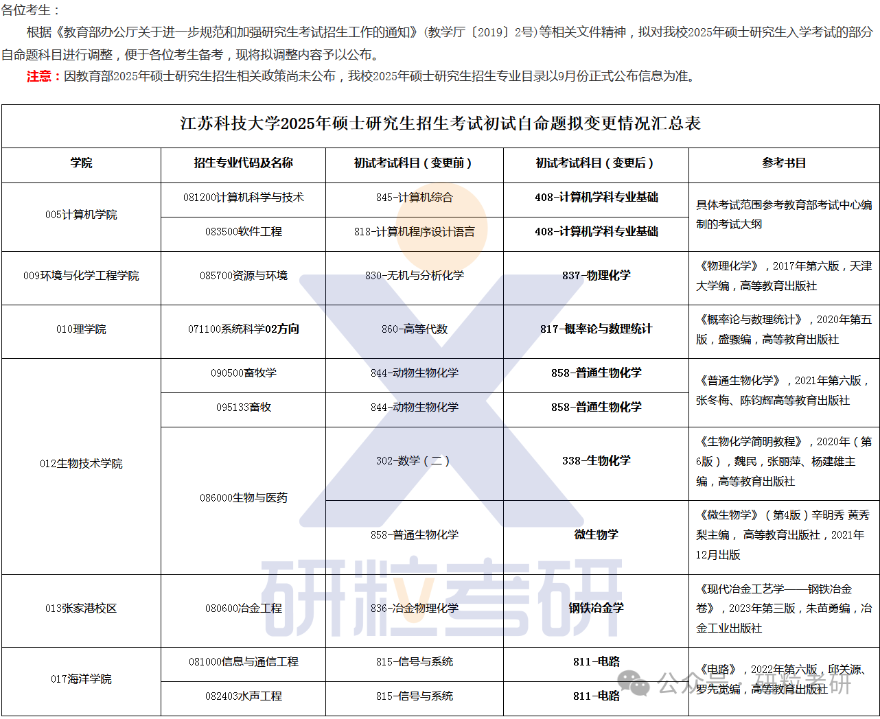 25考研江苏科技大学科目调整