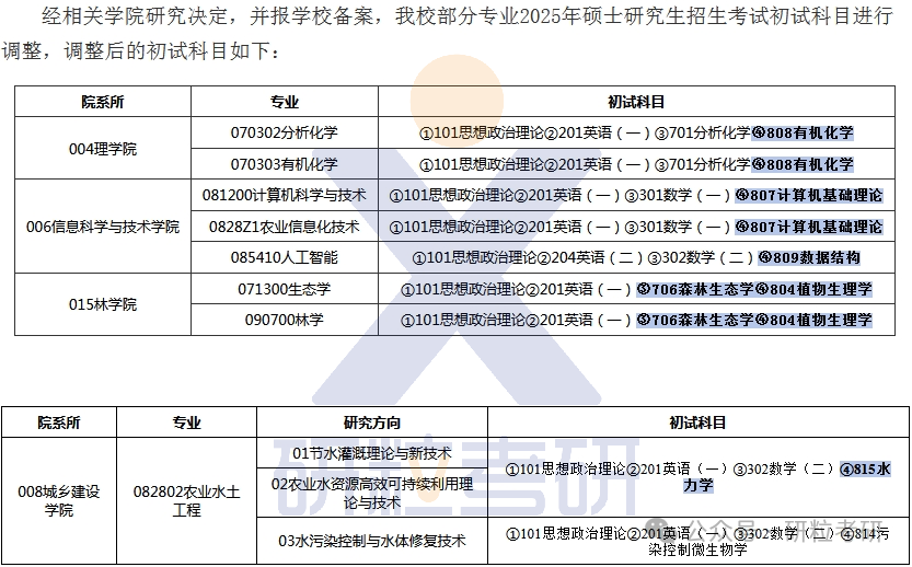 25考研河北农业大学科目调整