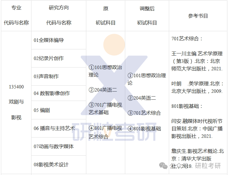 25考研河北传媒学院科目调整