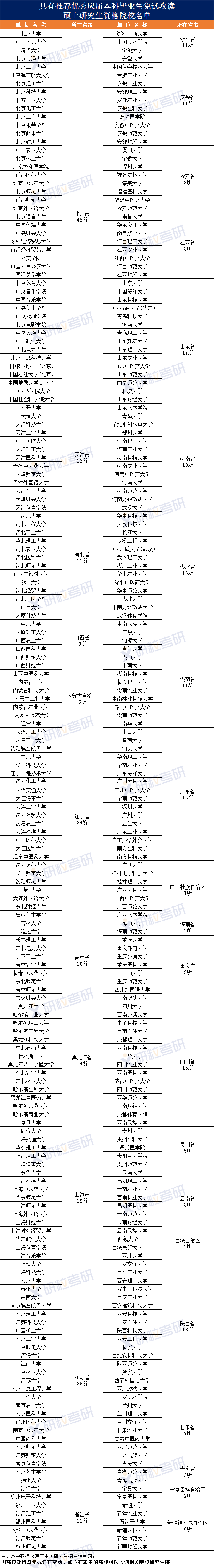 各省市具有保研资格的高校