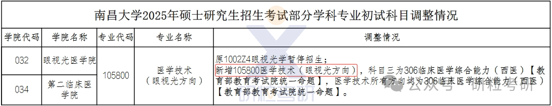 25考研南昌大学首次招生专业