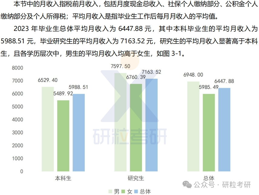 安农大23研究生月均收入