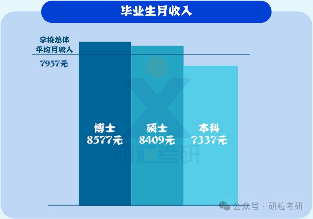 湘潭大学23研究生月均收入