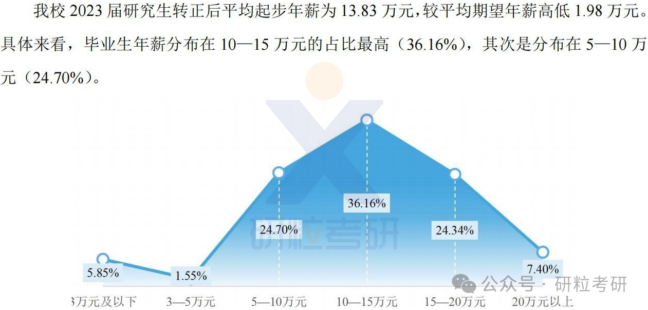 北京工商大学23研究生月均收入