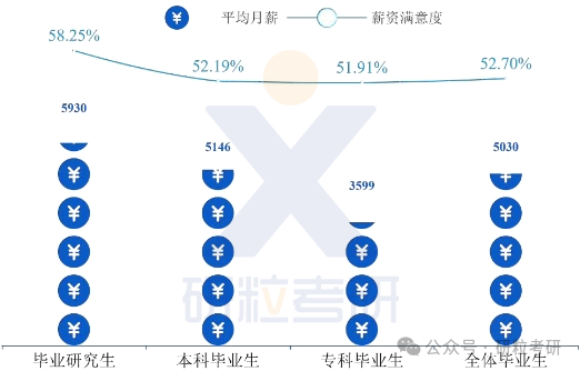 吉首大学23研究生月均收入