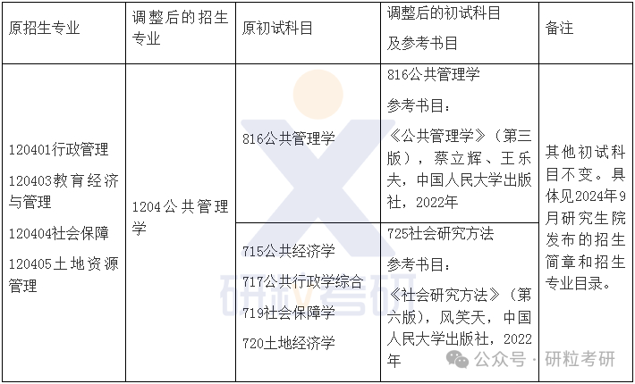 25考研安徽财经大学初试调整