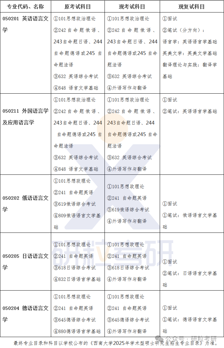 25考研西南大学专业调整