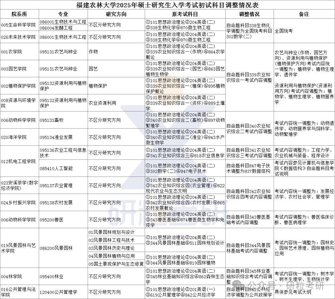 25考研福建农林大学专业调整