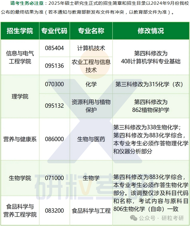 25考研中国农业大学专业调整