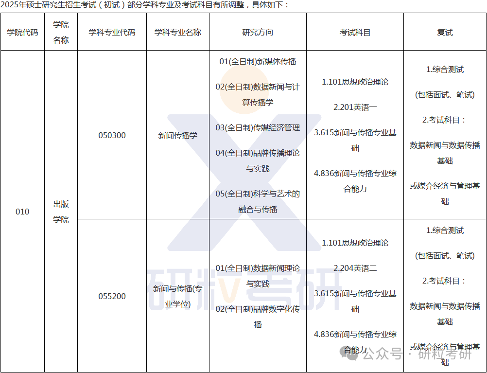 25考研上海理工大学专业调整