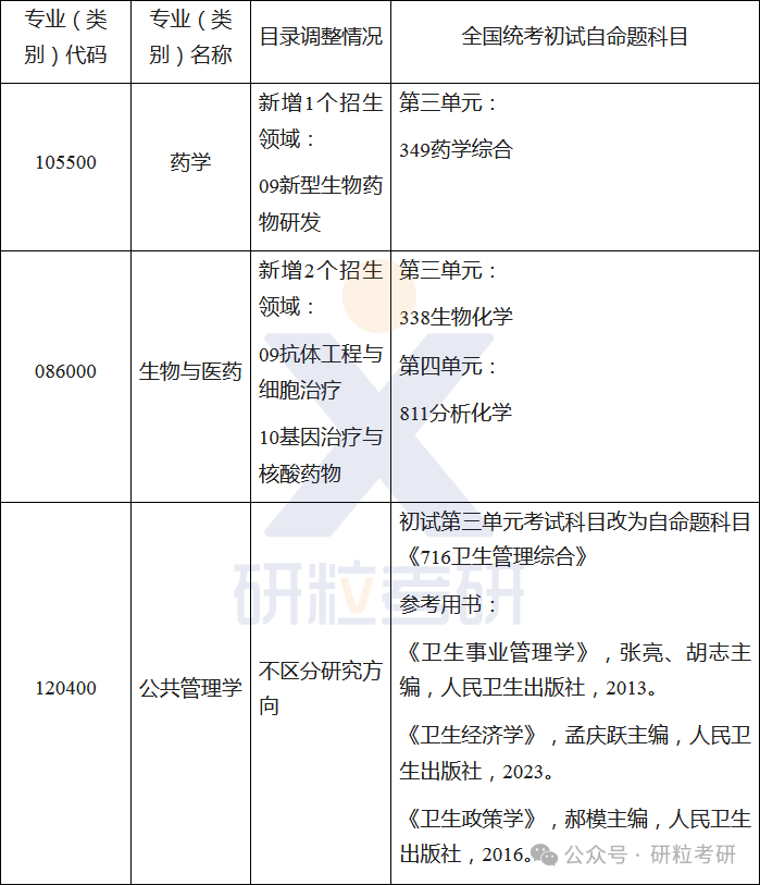 25考研中国医科大学专业调整