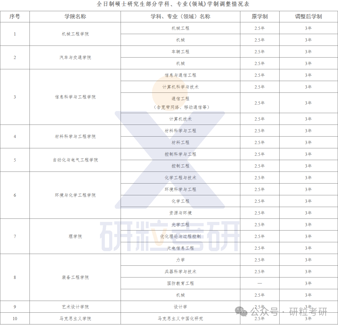 25考研沈阳理工大学研究生学制调整