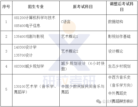 25考研湖南工业大学考试科目调整