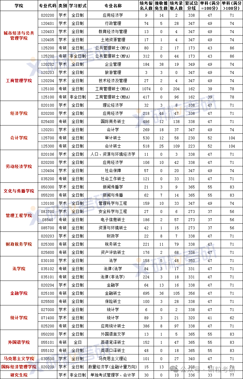 首都经济贸易大学24年报录情况