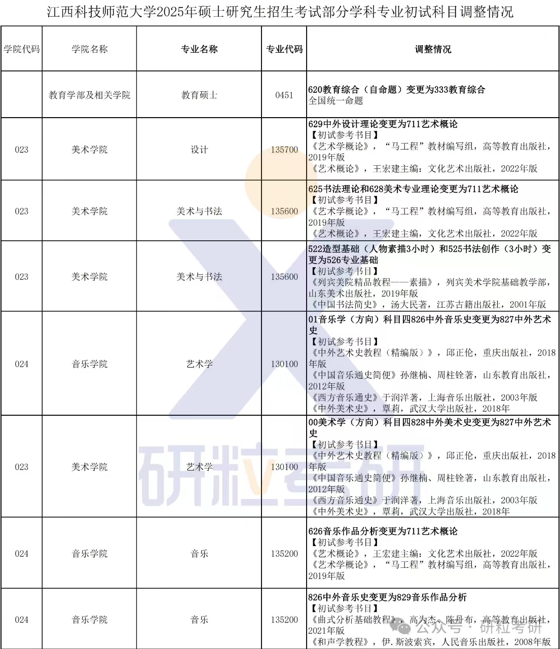 25考研江西科技师范大学考试科目调整