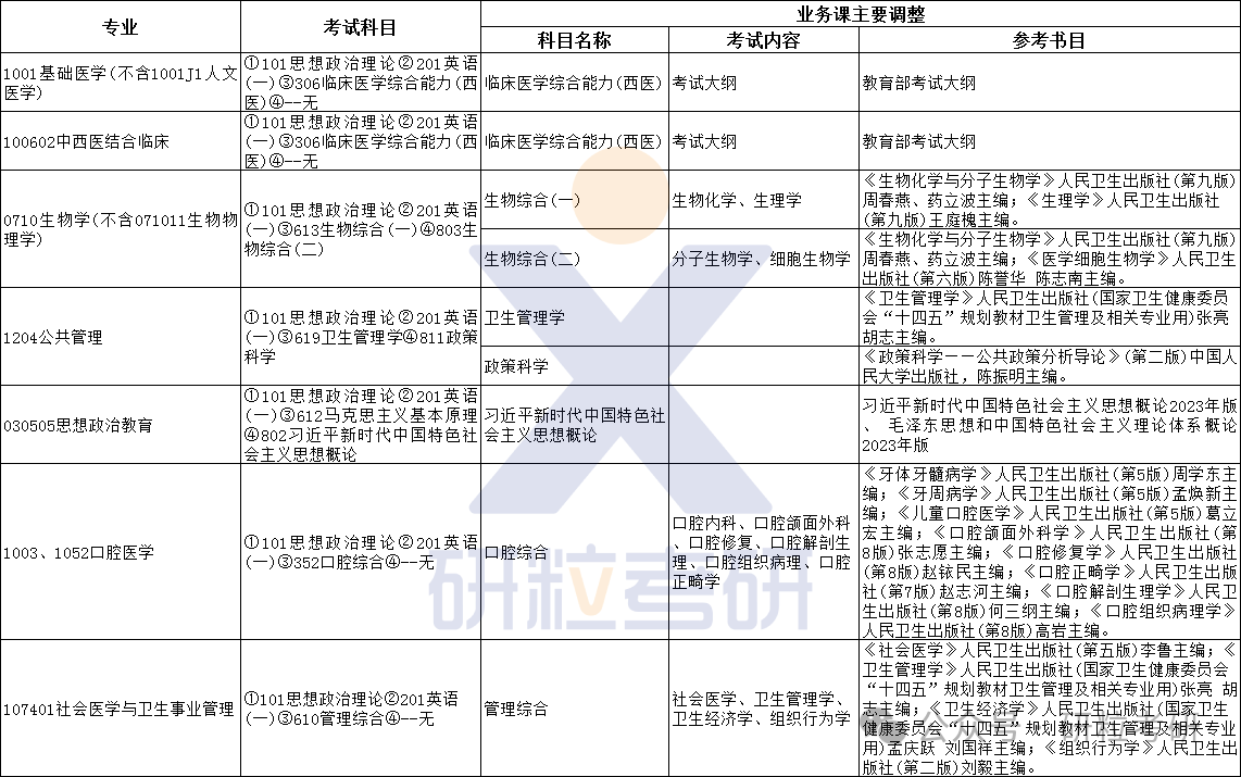 25考研哈尔滨医科大学考试科目调整