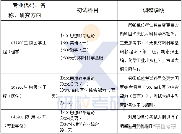 25考研赣南医科大学考试科目调整