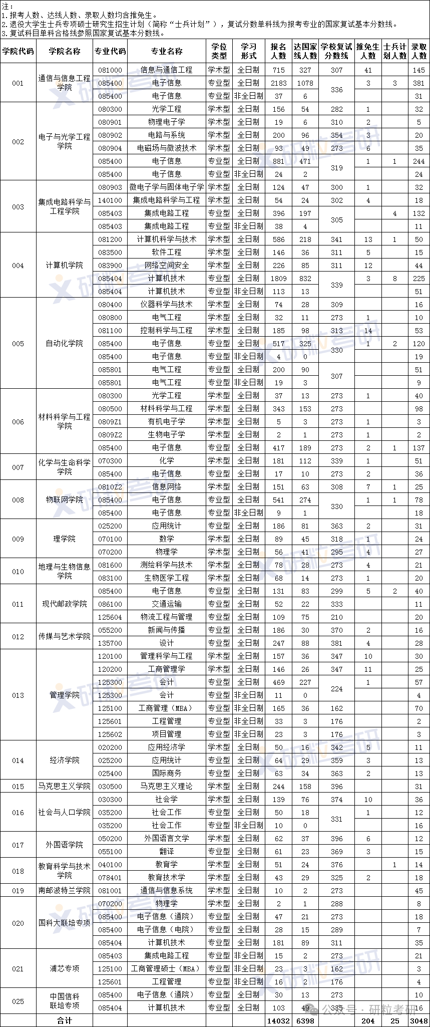 南京邮电大学2024年考研报录比