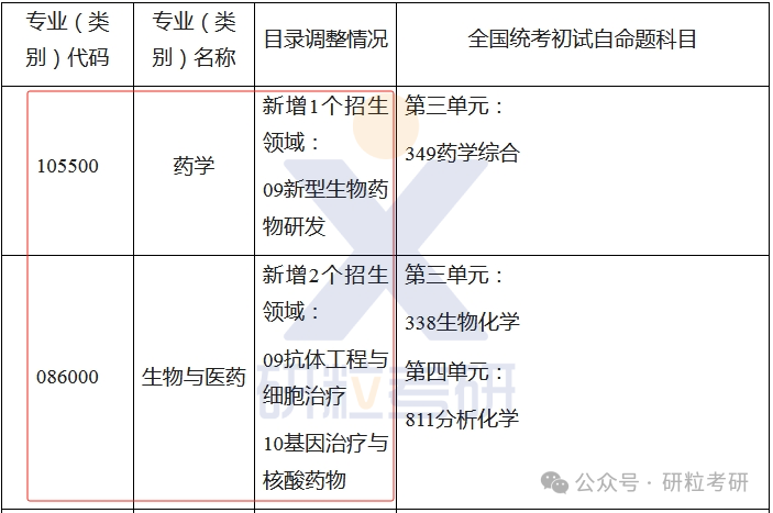 25考研中国医科大学新增招生专业