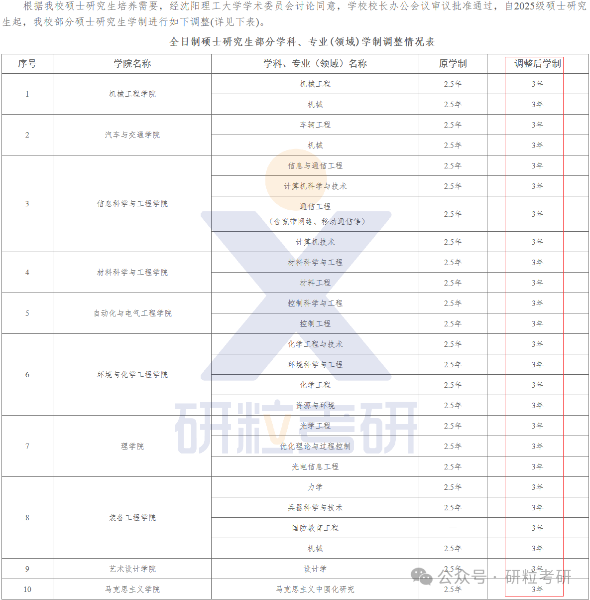 考研沈阳理工大学专硕学制调整