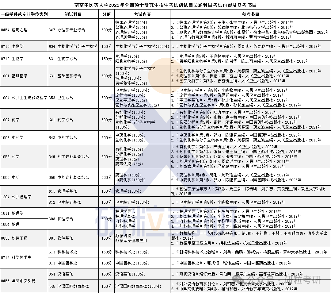 南京中医药大学2025年全国硕士研究生招生考试信息