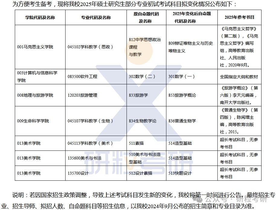 25考研重庆师范大学考试科目调整