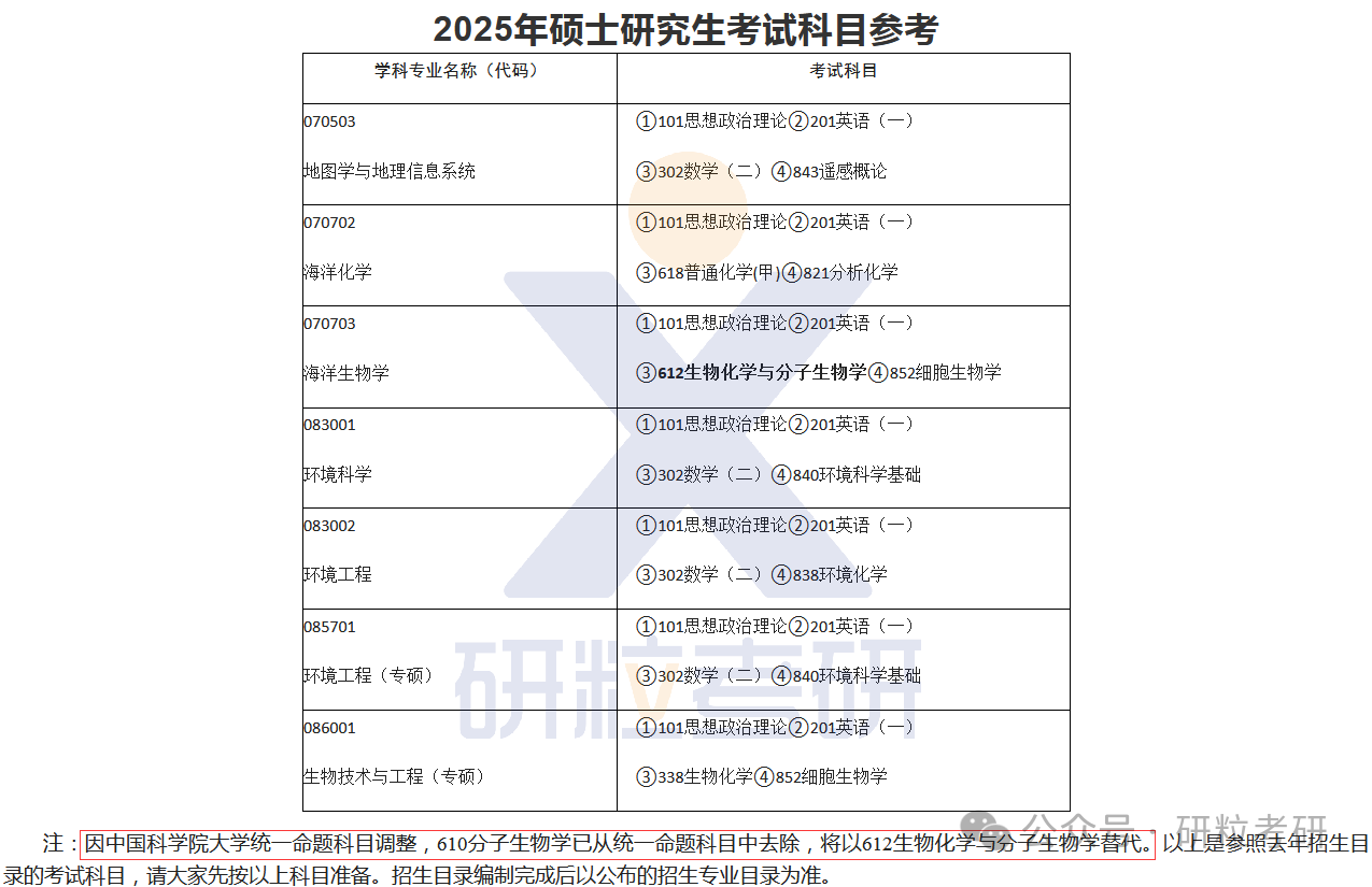 25考研中国科学院烟台海岸带研究所考试科目调整